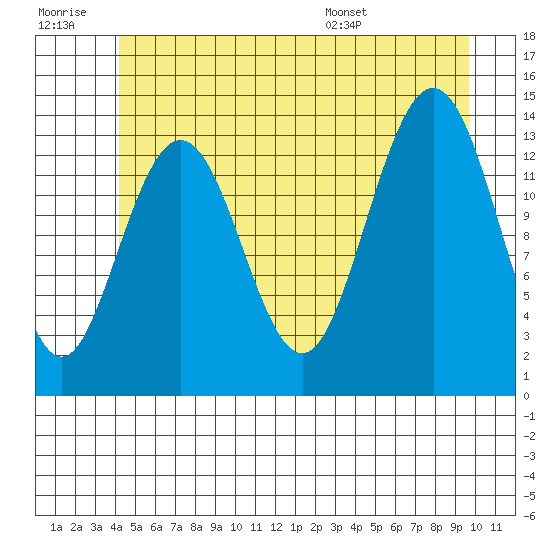 Brown Cove tide chart for Monday, July 10, 2023