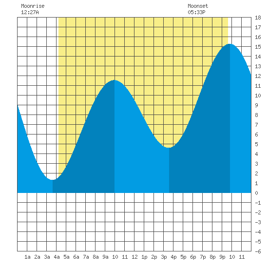 Brown Cove tide chart for Wednesday, July 12, 2023