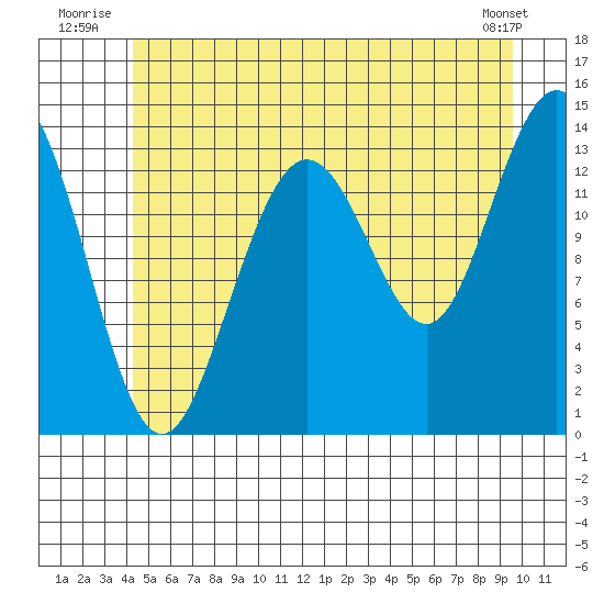Brown Cove tide chart for Friday, July 14, 2023