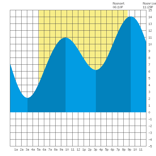 Brown Cove tide chart for Thursday, August 10, 2023