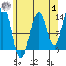 Brown Cove tide chart for Tuesday, August 1, 2023