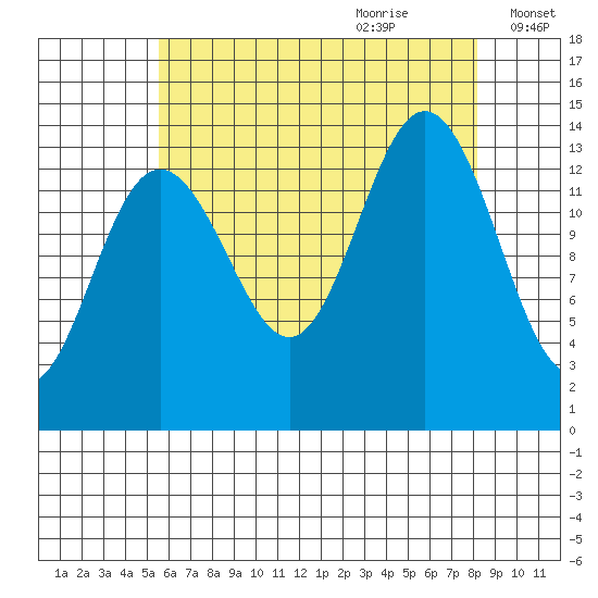 Brown Cove tide chart for Wednesday, August 23, 2023