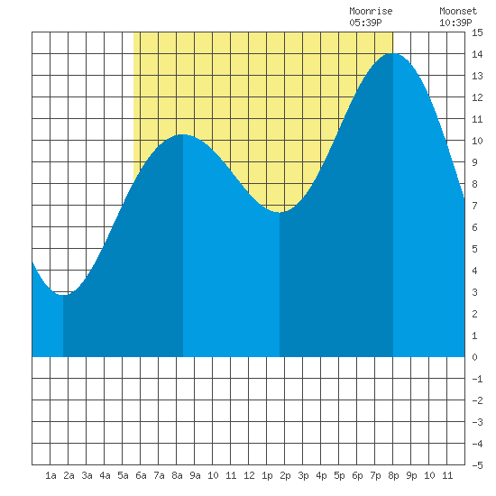 Brown Cove tide chart for Friday, August 25, 2023