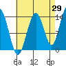 Brown Cove tide chart for Tuesday, August 29, 2023
