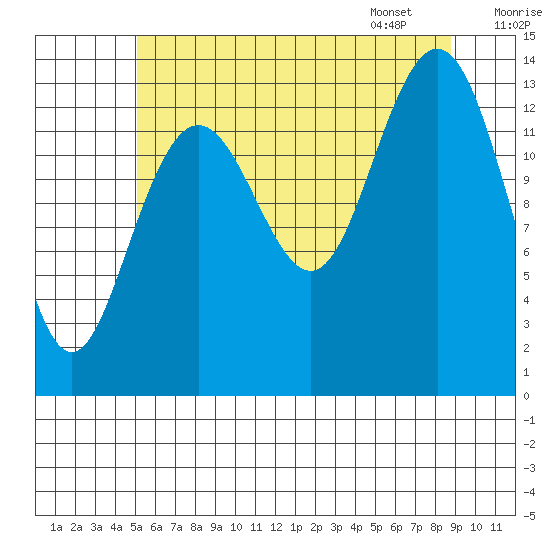 Brown Cove tide chart for Wednesday, August 9, 2023