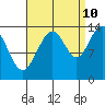 Brown Cove tide chart for Sunday, September 10, 2023