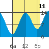 Brown Cove tide chart for Monday, September 11, 2023