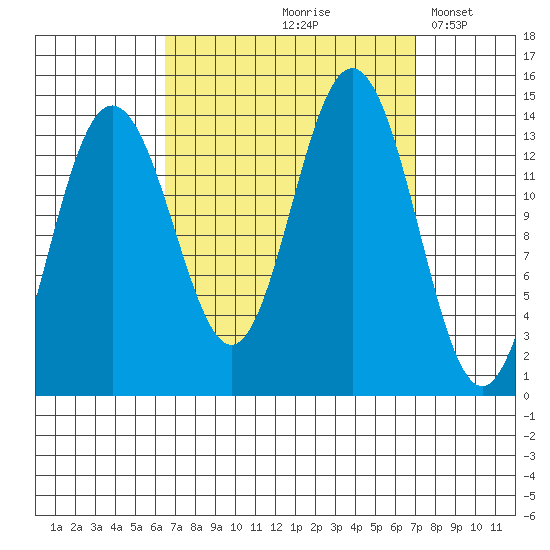 Brown Cove tide chart for Tuesday, September 19, 2023