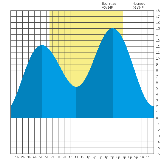 Brown Cove tide chart for Thursday, September 21, 2023