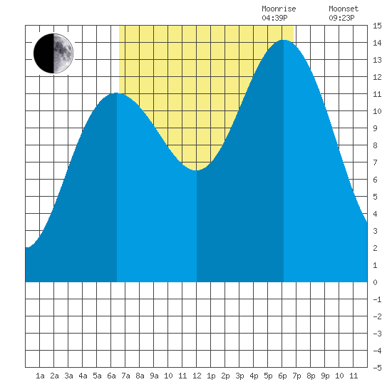 Brown Cove tide chart for Friday, September 22, 2023