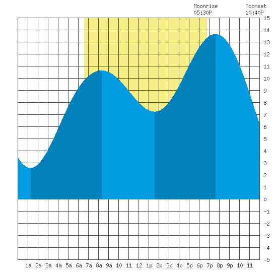 Brown Cove tide chart for Saturday, September 23, 2023