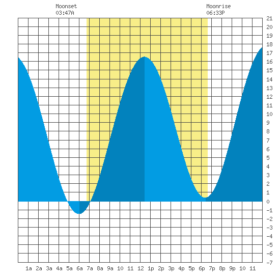Brown Cove tide chart for Wednesday, September 27, 2023
