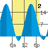 Brown Cove tide chart for Saturday, September 2, 2023