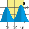 Brown Cove tide chart for Tuesday, September 5, 2023