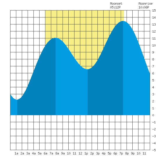 Brown Cove tide chart for Thursday, September 7, 2023