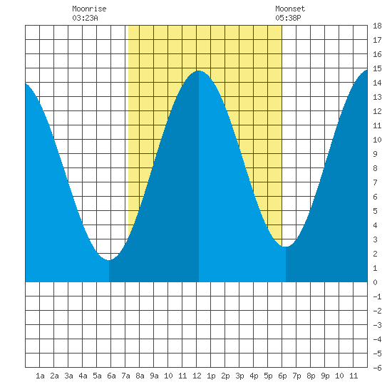 Brown Cove tide chart for Wednesday, October 11, 2023