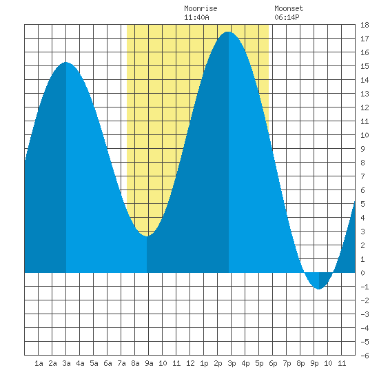 Brown Cove tide chart for Tuesday, October 17, 2023