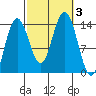 Brown Cove tide chart for Tuesday, October 3, 2023