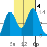 Brown Cove tide chart for Wednesday, October 4, 2023
