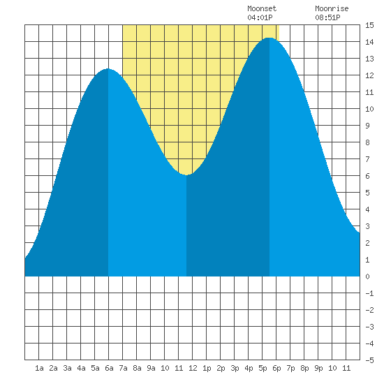 Brown Cove tide chart for Thursday, October 5, 2023