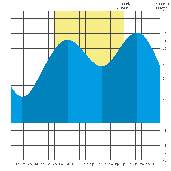 Brown Cove tide chart for Saturday, October 7, 2023