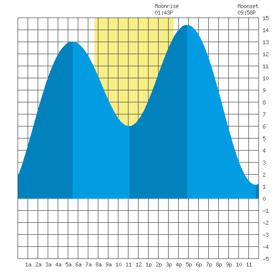Brown Cove tide chart for Sunday, November 19, 2023