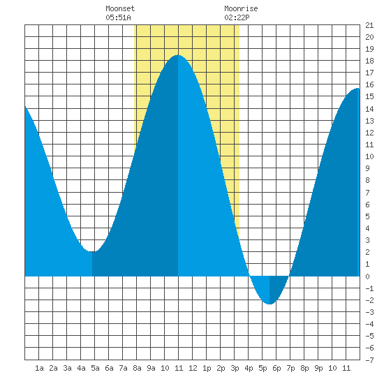 Brown Cove tide chart for Saturday, November 25, 2023