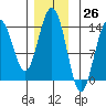 Brown Cove tide chart for Sunday, November 26, 2023