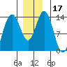 Brown Cove tide chart for Sunday, December 17, 2023