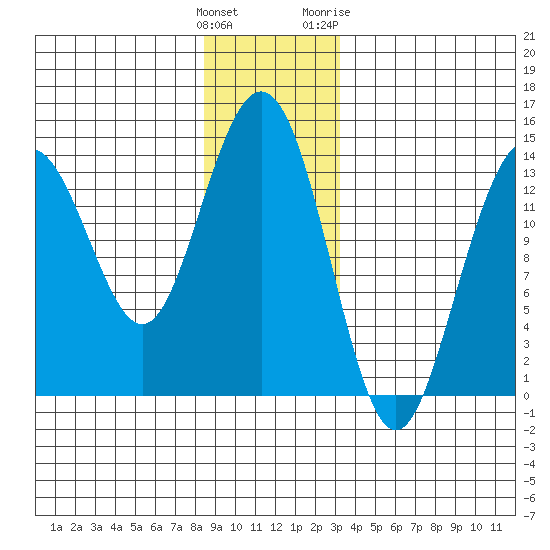 Brown Cove tide chart for Monday, December 25, 2023