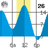 Brown Cove tide chart for Tuesday, December 26, 2023