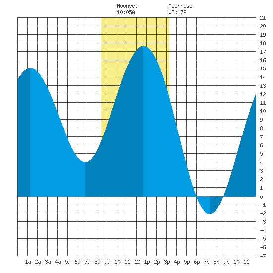 Brown Cove tide chart for Wednesday, December 27, 2023