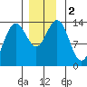 Brown Cove tide chart for Saturday, December 2, 2023