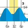 Brown Cove tide chart for Sunday, December 3, 2023