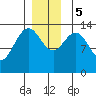 Brown Cove tide chart for Tuesday, December 5, 2023