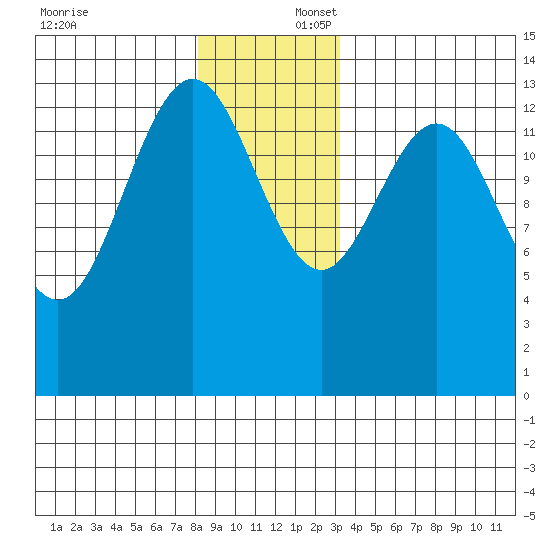 Brown Cove tide chart for Wednesday, December 6, 2023