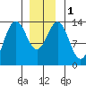 Brown Cove tide chart for Monday, January 1, 2024