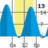 Brown Cove tide chart for Tuesday, February 13, 2024
