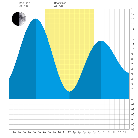 Brown Cove tide chart for Friday, February 16, 2024