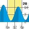 Brown Cove tide chart for Wednesday, February 28, 2024