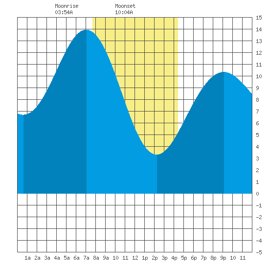 Brown Cove tide chart for Sunday, February 4, 2024