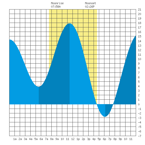 Brown Cove tide chart for Thursday, February 8, 2024
