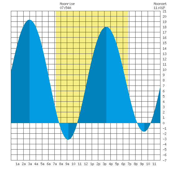 Brown Cove tide chart for Tuesday, March 12, 2024