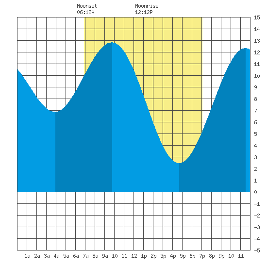 Brown Cove tide chart for Tuesday, March 19, 2024