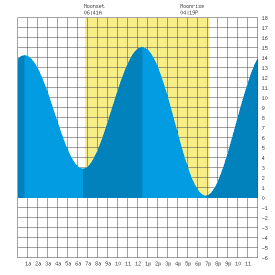 Brown Cove tide chart for Friday, March 22, 2024