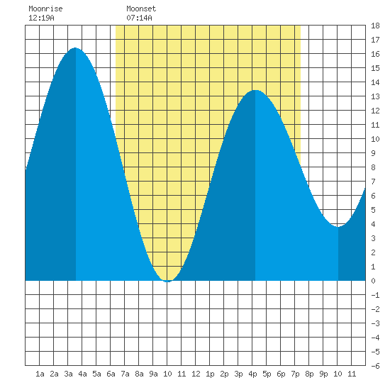 Brown Cove tide chart for Friday, March 29, 2024