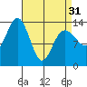 Brown Cove tide chart for Sunday, March 31, 2024