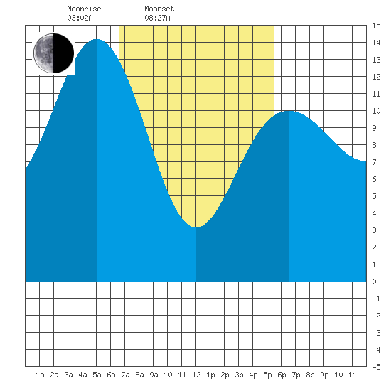 Brown Cove tide chart for Sunday, March 3, 2024