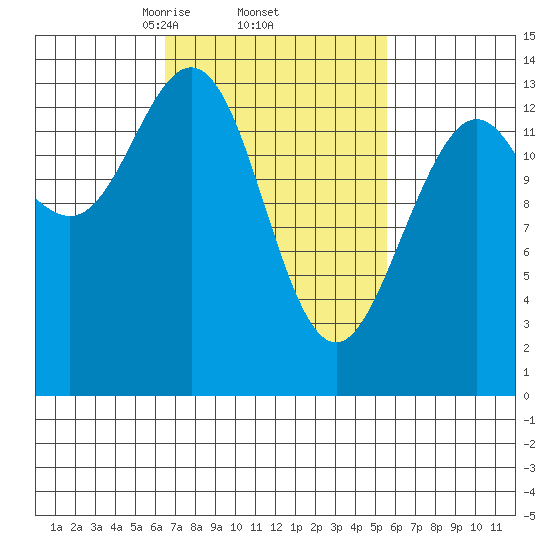 Brown Cove tide chart for Tuesday, March 5, 2024