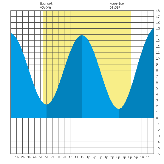 Brown Cove tide chart for Saturday, April 20, 2024